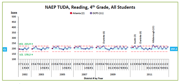 Figure 2. NAEP TUDA, Reading, 4th Grade, All students prepared by edwjohnson@aol.com