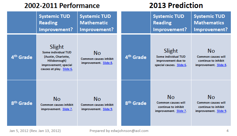 Figure 1. Trial Urban District, Bottom Line. Source: Ed Johnson edwjonhson@aol.com