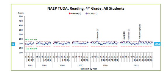 Figure 1. TUDA, Reading, 4th Grade Control Chart Showing Long Term Achievement Scores Across 21 Urban Districts
