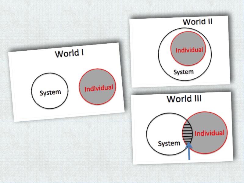 Figure 1. Three World Views showing the Interaction between the System and the Individual by Hacquebord, in Mike Stoecklein's blog post.