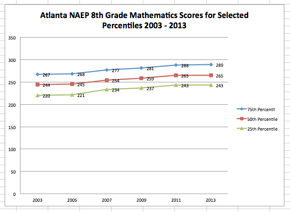 Figure 1. Atlanta NAEP 8th Grade Mathematics Scores for Selected Percentiles 2003 - 2013.