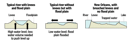 levees