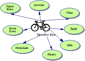Figure 6.4. An STS Project: Which of these countries has the highest bicycle-to-auto ratio? Which the lowest? You can check your results on p.407