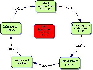 Figure 3. Direct/Interactive Teaching Model