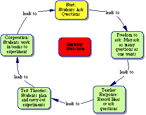 Figure 4. Sequence of an Inquiry Session