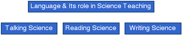 Three language modes are emphasized. You will note that I've included practical activities that your students can use with middle and high school students: talking science, reading science, and writing science. I hope you will find this section also practical for your own college level or seminar classroom.