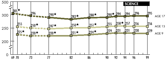 Figure 10.1: Trends in Average Scale Scores for the Nation in Science
